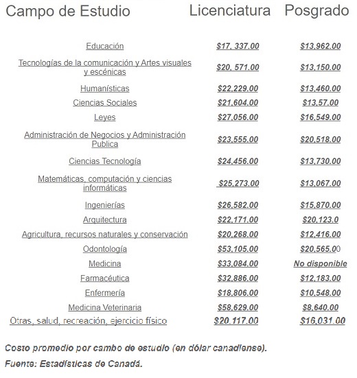 costos de estudiar en canad